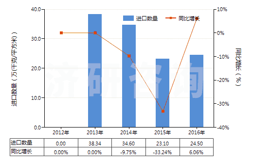 2012-2016年中國(guó)糊墻織物(HS59050000)進(jìn)口量及增速統(tǒng)計(jì)